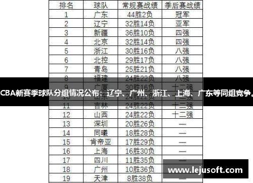 CBA新赛季球队分组情况公布：辽宁、广州、浙江、上海、广东等同组竞争。